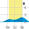 Rattlesnake Cove tide chart for Sunday, February 8, 2026