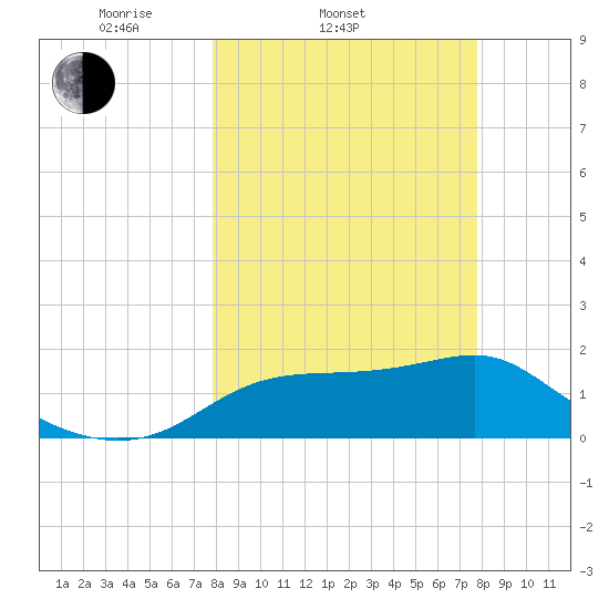 Rattlesnake Cove tide chart for Wednesday, March 11, 2026