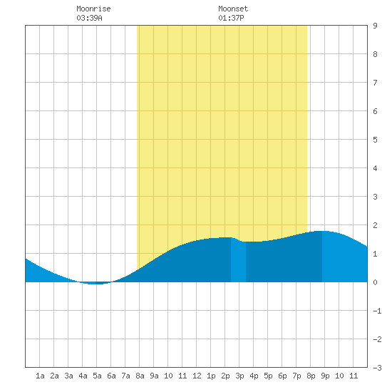 Rattlesnake Cove tide chart for Thursday, March 12, 2026