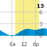 Rattlesnake Cove tide chart for Friday, March 13, 2026