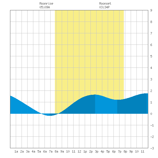 Rattlesnake Cove tide chart for Saturday, March 14, 2026