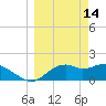Rattlesnake Cove tide chart for Saturday, March 14, 2026
