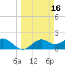 Rattlesnake Cove tide chart for Monday, March 16, 2026