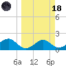 Rattlesnake Cove tide chart for Wednesday, March 18, 2026