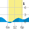 Rattlesnake Cove tide chart for Sunday, March 1, 2026