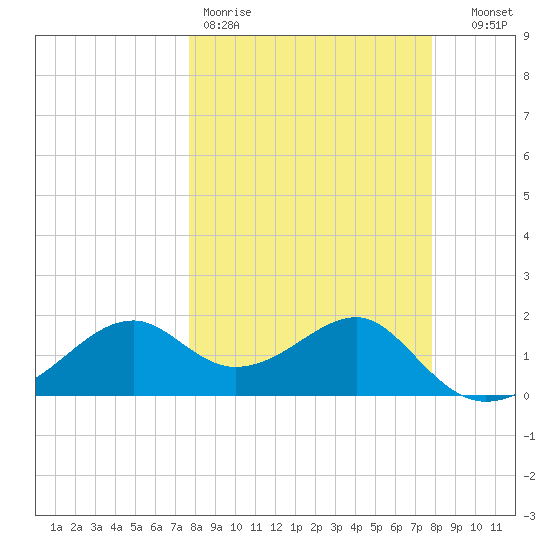 Rattlesnake Cove tide chart for Friday, March 20, 2026