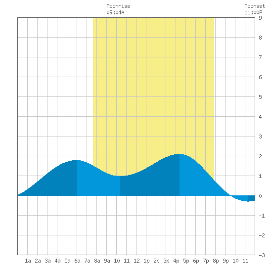 Rattlesnake Cove tide chart for Saturday, March 21, 2026