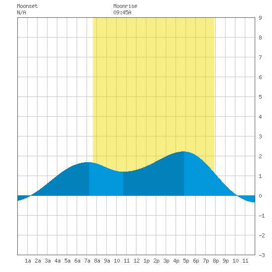 Rattlesnake Cove tide chart for Sunday, March 22, 2026
