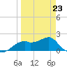 Rattlesnake Cove tide chart for Monday, March 23, 2026