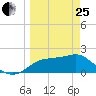 Rattlesnake Cove tide chart for Wednesday, March 25, 2026