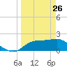 Rattlesnake Cove tide chart for Thursday, March 26, 2026