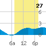 Rattlesnake Cove tide chart for Friday, March 27, 2026