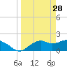Rattlesnake Cove tide chart for Saturday, March 28, 2026