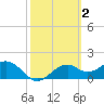 Rattlesnake Cove tide chart for Monday, March 2, 2026