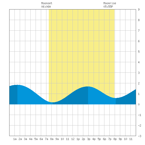 Rattlesnake Cove tide chart for Monday, March 30, 2026