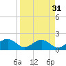 Rattlesnake Cove tide chart for Tuesday, March 31, 2026