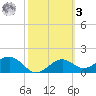 Rattlesnake Cove tide chart for Tuesday, March 3, 2026