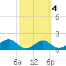 Rattlesnake Cove tide chart for Wednesday, March 4, 2026