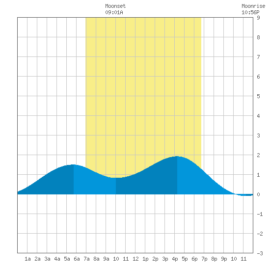 Rattlesnake Cove tide chart for Saturday, March 7, 2026