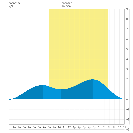 Rattlesnake Cove tide chart for Sunday, March 8, 2026