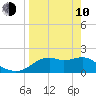 Rattlesnake Cove tide chart for Friday, April 10, 2026