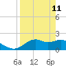 Rattlesnake Cove tide chart for Saturday, April 11, 2026