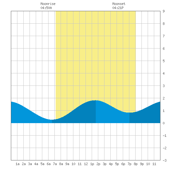 Rattlesnake Cove tide chart for Monday, April 13, 2026