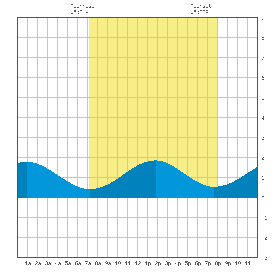 Rattlesnake Cove tide chart for Tuesday, April 14, 2026
