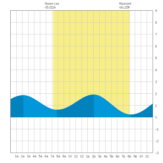 Rattlesnake Cove tide chart for Wednesday, April 15, 2026
