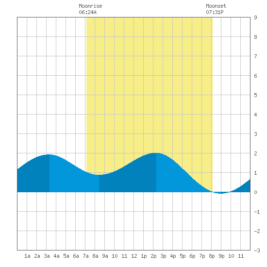 Rattlesnake Cove tide chart for Thursday, April 16, 2026