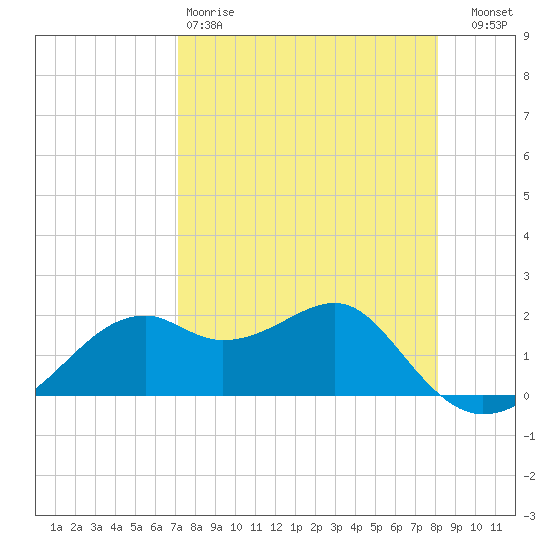 Rattlesnake Cove tide chart for Saturday, April 18, 2026