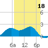 Rattlesnake Cove tide chart for Saturday, April 18, 2026