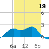 Rattlesnake Cove tide chart for Sunday, April 19, 2026