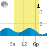 Rattlesnake Cove tide chart for Wednesday, April 1, 2026