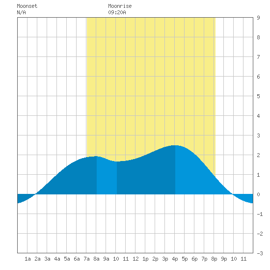 Rattlesnake Cove tide chart for Monday, April 20, 2026