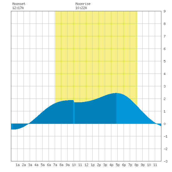 Rattlesnake Cove tide chart for Tuesday, April 21, 2026