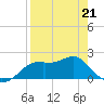 Rattlesnake Cove tide chart for Tuesday, April 21, 2026