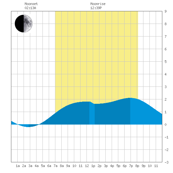 Rattlesnake Cove tide chart for Thursday, April 23, 2026