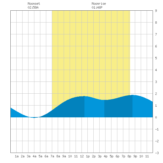 Rattlesnake Cove tide chart for Friday, April 24, 2026