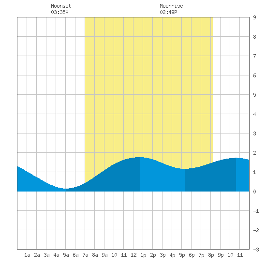 Rattlesnake Cove tide chart for Saturday, April 25, 2026