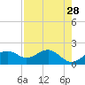 Rattlesnake Cove tide chart for Tuesday, April 28, 2026