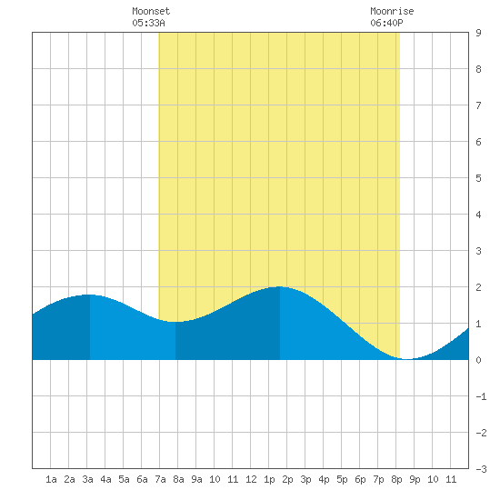 Rattlesnake Cove tide chart for Wednesday, April 29, 2026