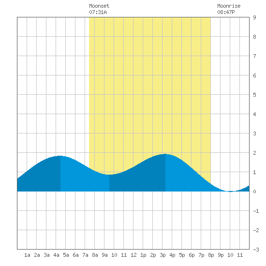 Rattlesnake Cove tide chart for Thursday, April 2, 2026