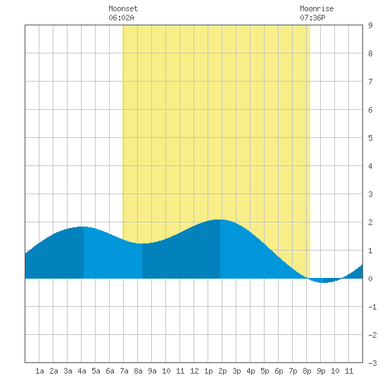 Rattlesnake Cove tide chart for Thursday, April 30, 2026