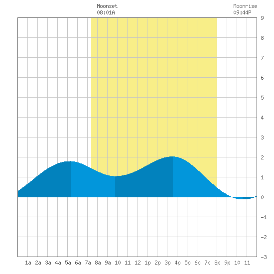 Rattlesnake Cove tide chart for Friday, April 3, 2026