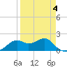 Rattlesnake Cove tide chart for Saturday, April 4, 2026