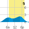 Rattlesnake Cove tide chart for Sunday, April 5, 2026