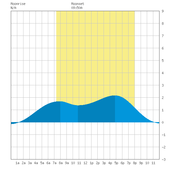 Rattlesnake Cove tide chart for Monday, April 6, 2026