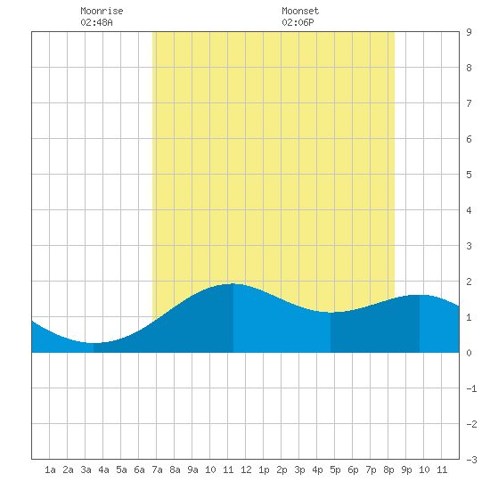 Rattlesnake Cove tide chart for Sunday, May 10, 2026