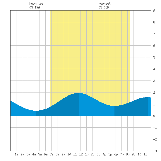 Rattlesnake Cove tide chart for Monday, May 11, 2026